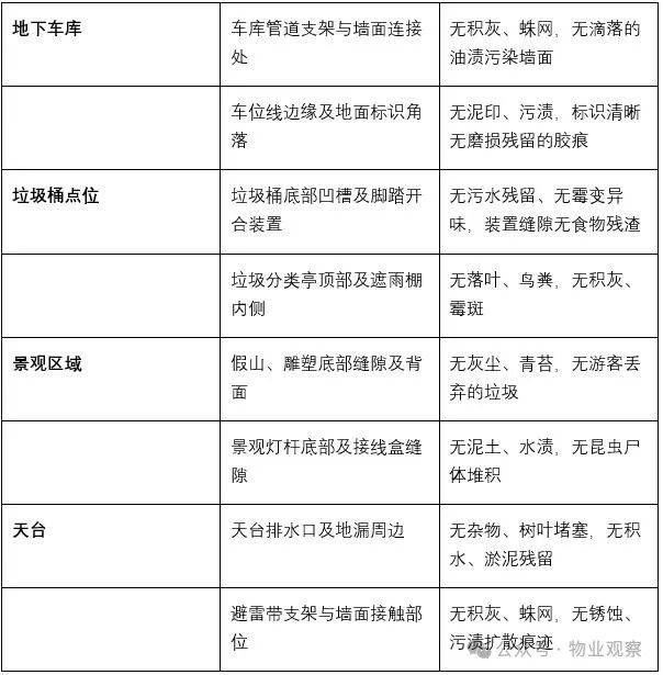 物業(yè)保潔服務(wù) “隱形細節(jié)” 檢查表